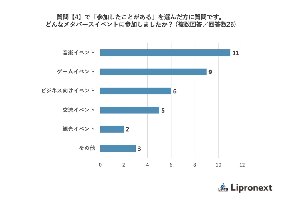 質問【4】で「参加したことがある」を選んだ方に質問です。どんなメタバースイベントに参加しましたか?