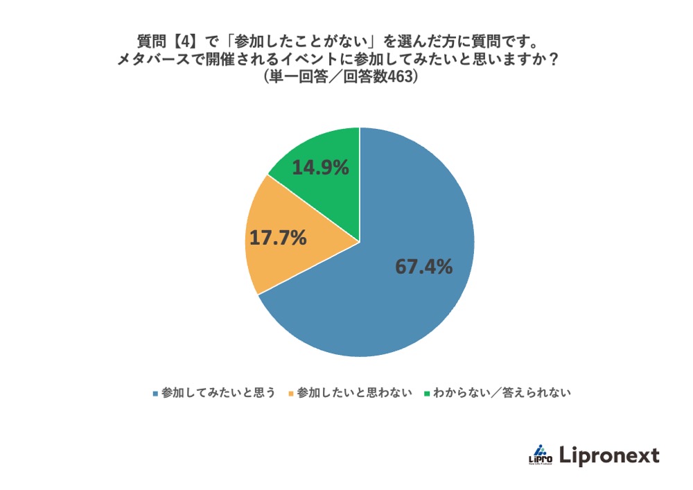 質問【4】で「参加したことがない」を選んだ方に質問です。メタバースで開催されるイベントに参加してみたいと思いますか?