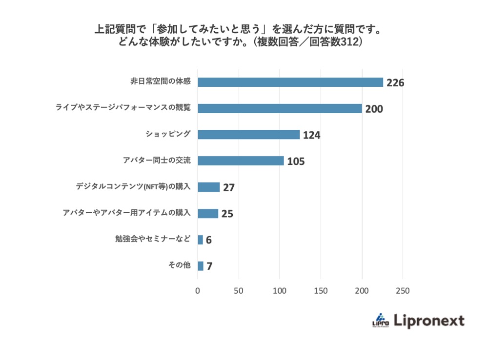 上記質問で「参加してみたいと思う」を選んだ方に質問です。どんな体験がしたいですか。
