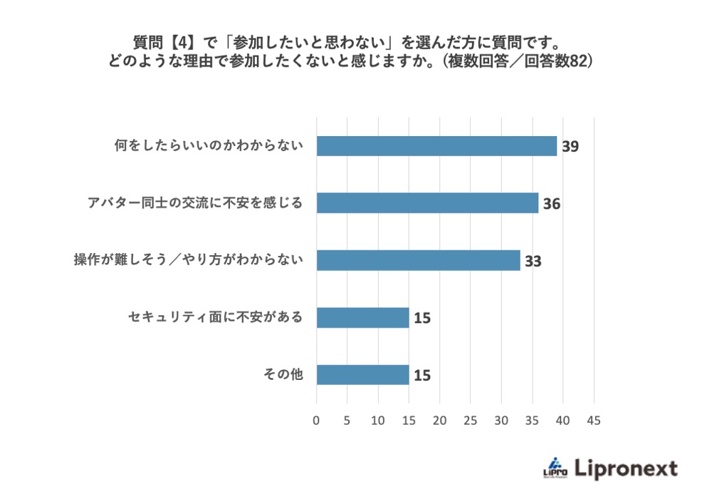 質問【4】で「参加したいと思わない」を選んだ方に質問です。どのような理由で参加したくないと感じますか。