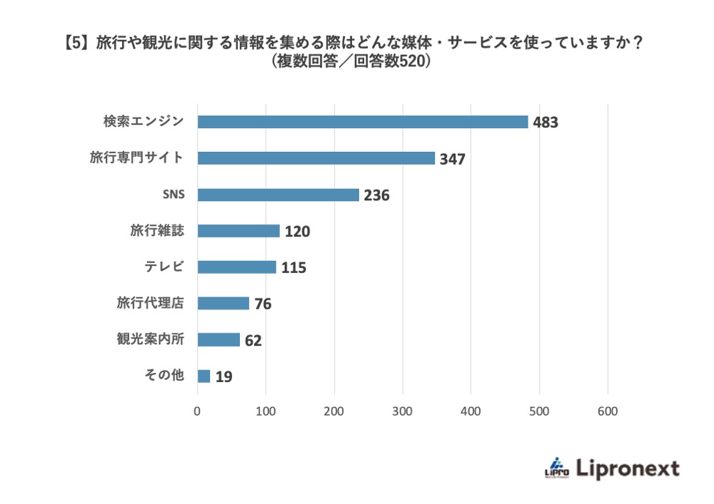 【5】旅行や観光に関する情報を集める際はどんな媒体・サービスを使っていますか?
