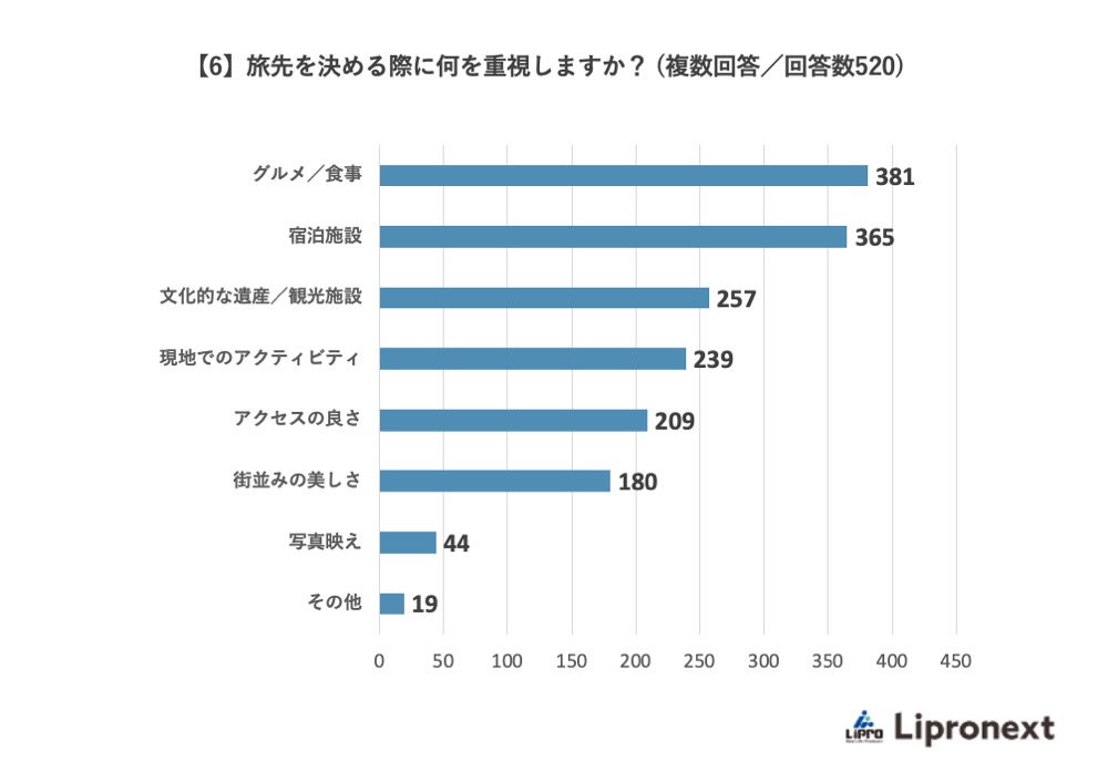 【6】旅先を決める際に何を重視しますか?