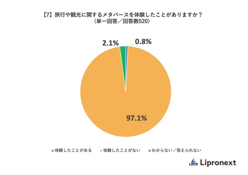【7】旅行や観光に関するメタバースを体験したことがありますか?