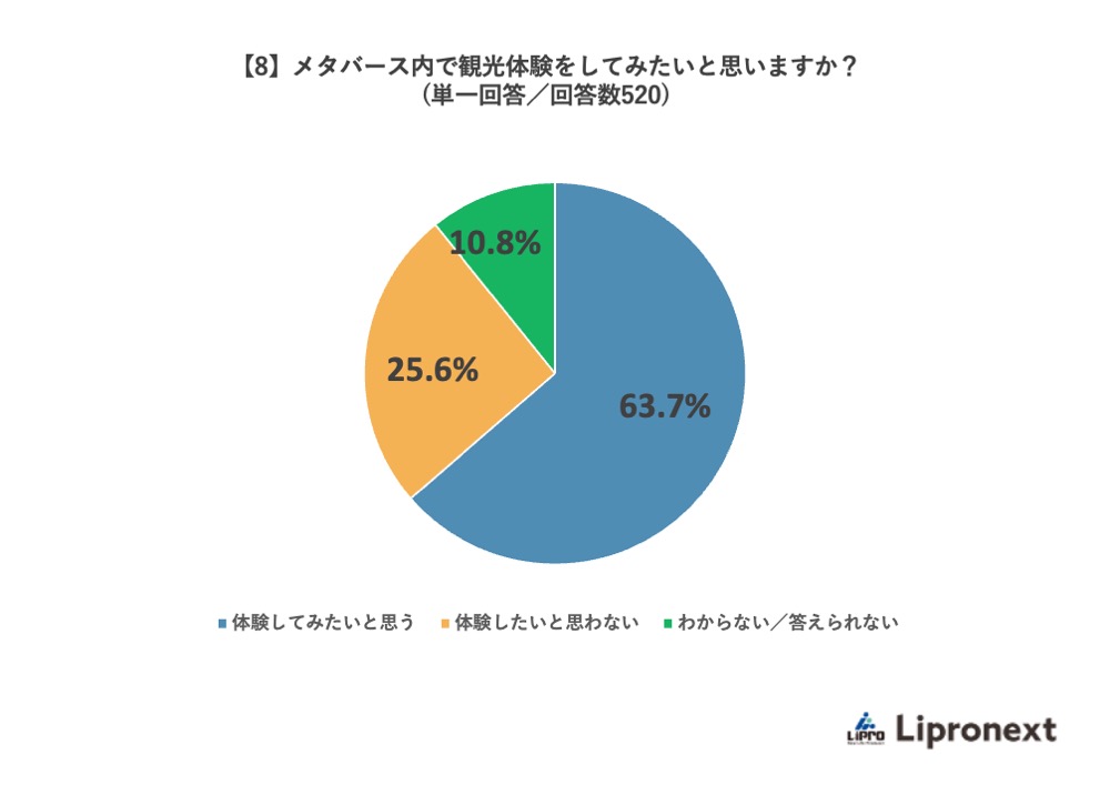 【8】メタバース内で観光体験をしてみたいと思いますか?