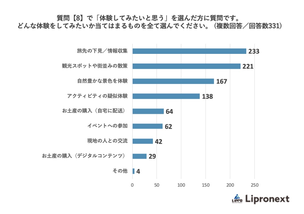 質問【8】で「体験してみたいと思う」を選んだ方に質問です。どんな体験をしてみたいか当てはまるものを全て選んでください。