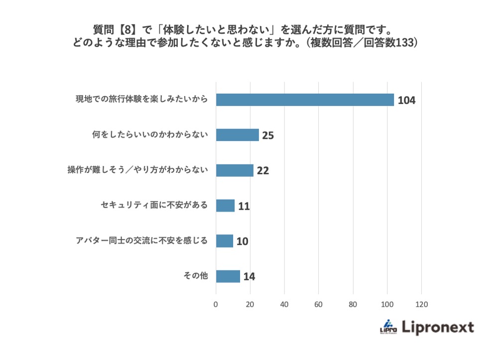 質問【8】で「体験したいと思わない」を選んだ方に質問です。どのような理由で参加したくないのか当てはまるものを全て選んでください。