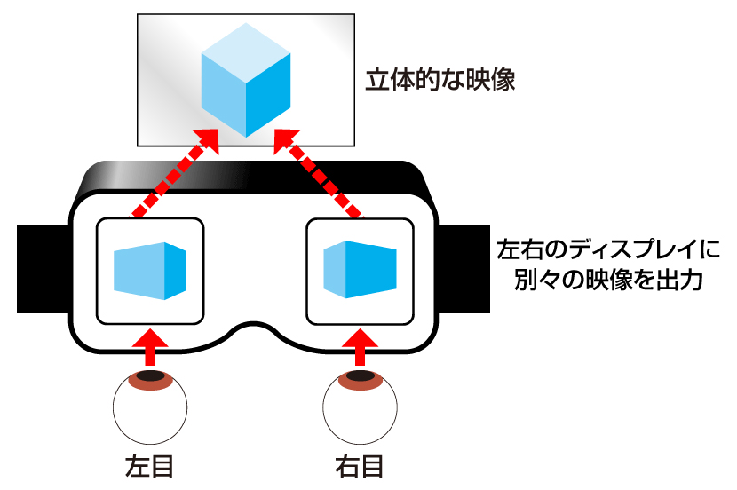 VRヘッドセットの仕組み