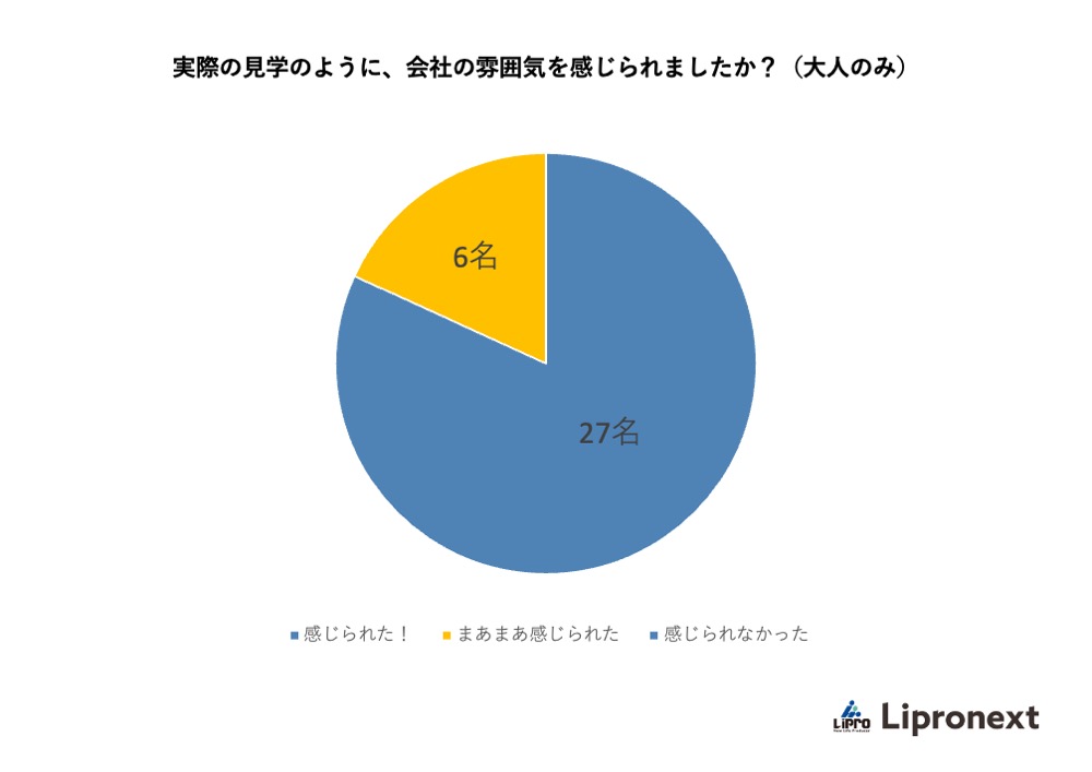 実際の見学のように、会社の雰囲気を感じられましたか？（大人のみ）