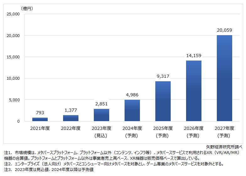 メタバース市場の急成長