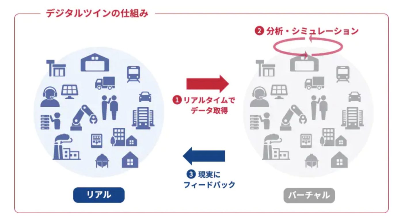 デジタルツイン