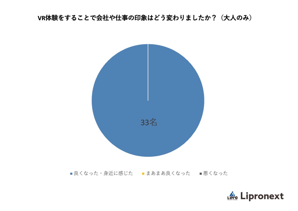 VR体験をすることで会社や仕事の印象はどう変わりましたか？（大人のみ）