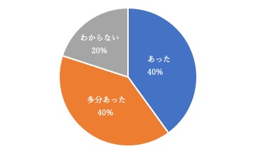 Googleストリートビュー（インドアビュー）導入アンケート