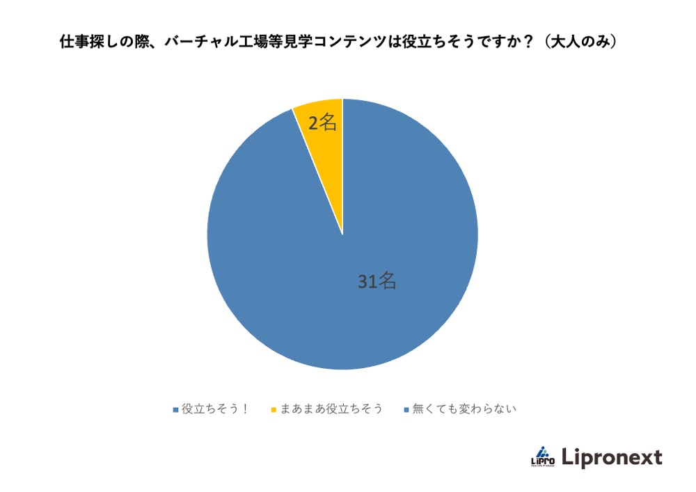 仕事探しの際、バーチャル工場等見学コンテンツは役立ちそうですか？（大人のみ）