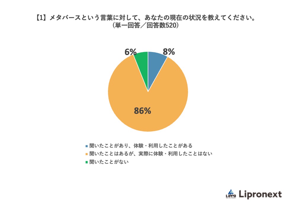 メタバースという言葉に対して、あなたの現在の状況を教えてください。