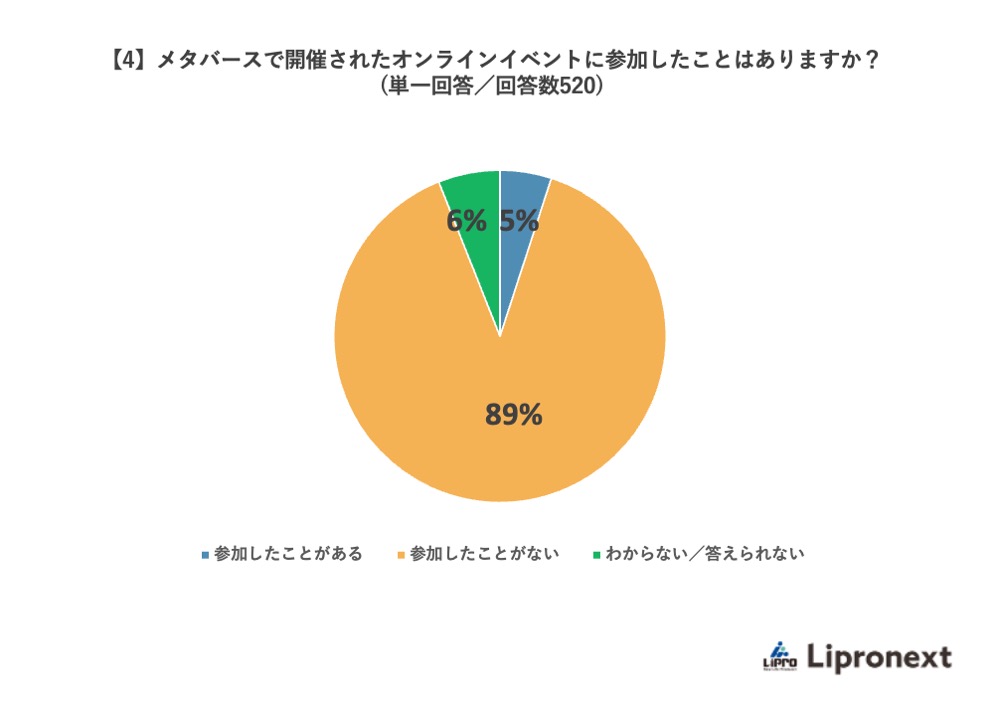 【4】メタバースで開催されたオンラインイベントに参加したことはありますか?