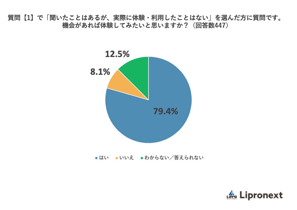 質問【1】で「聞いたことはあるが、実際に体験・利用したことはない。」を選んだ方に質問です。機会があれば体験してみたいと思いますか?