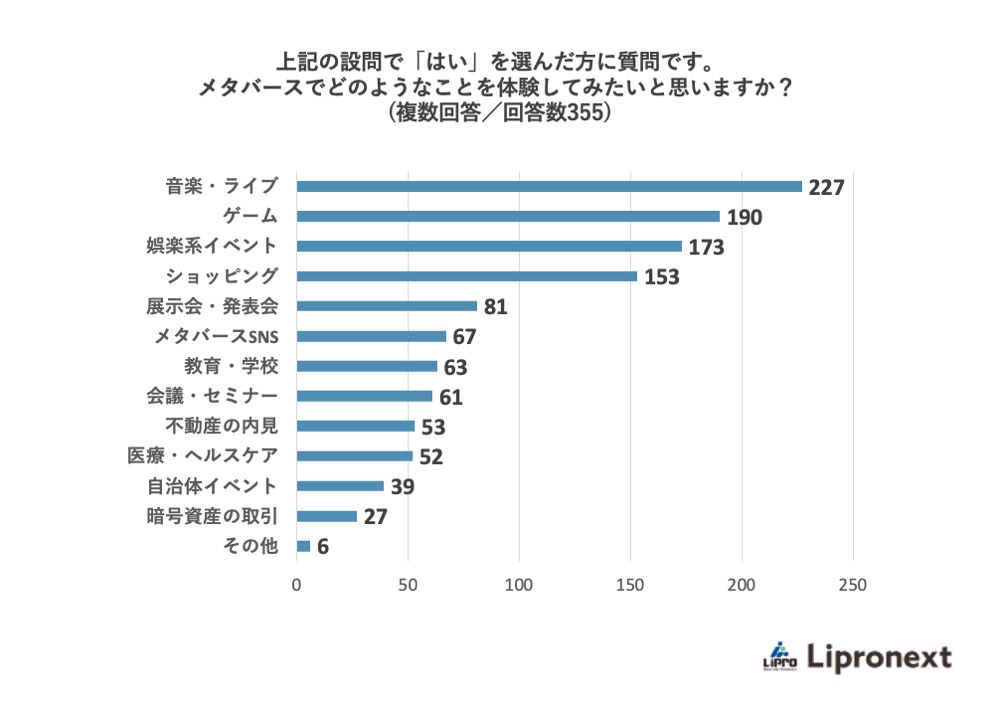 上記の設問で「はい」を選んだ方に質問です。メタバースでどのようなことを体験してみたいと思いますか?