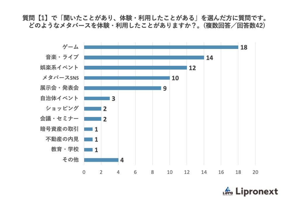 質問【1】で「聞いたことがあり、体験・利用したことがある。」を選んだ方に質問です。どのようなメタバースを体験・利用したことがありますか?