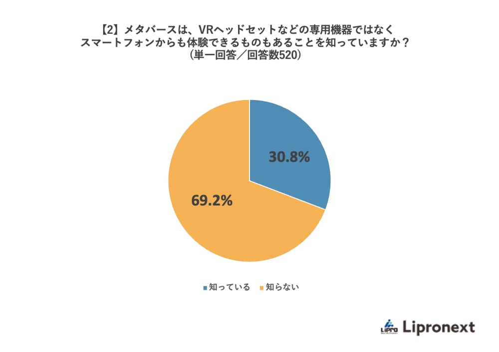 【2】メタバースは、VRヘッドセットなどの専用機器ではなくスマートフォンからも体験できるものもあることを知っていますか?