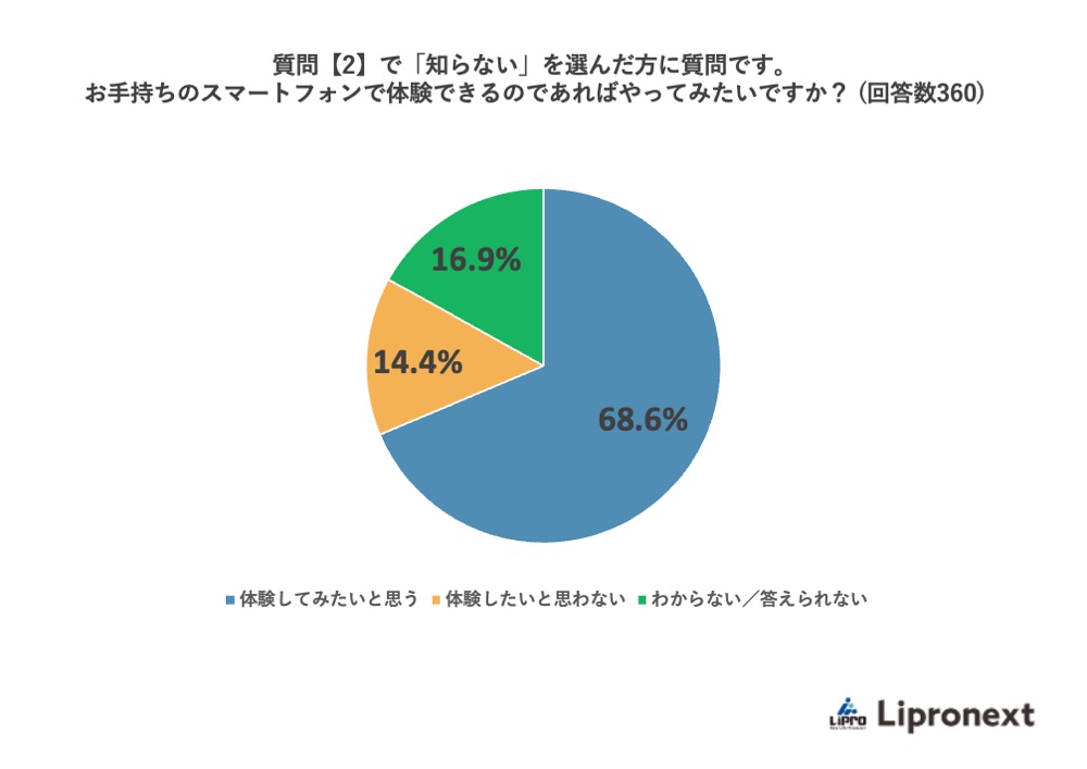 質問【2】で「知らない」を選んだ方に質問です。お手持ちのスマートフォンで体験できるのであればやってみたいですか?