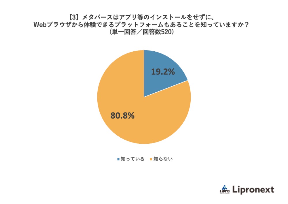 【3】メタバースはアプリ等のインストールをせずに、Webブラウザから体験できるプラットフォームもあることを知っていますか?