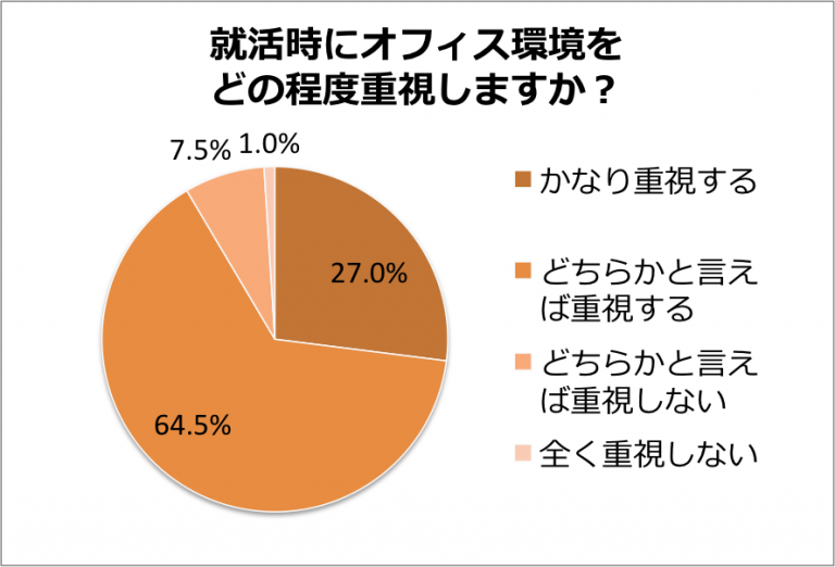 学生のオフィスに関する意識